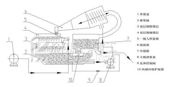 泥漿凈化系統(tǒng)工作原理 泥漿凈化系統(tǒng)工作原理