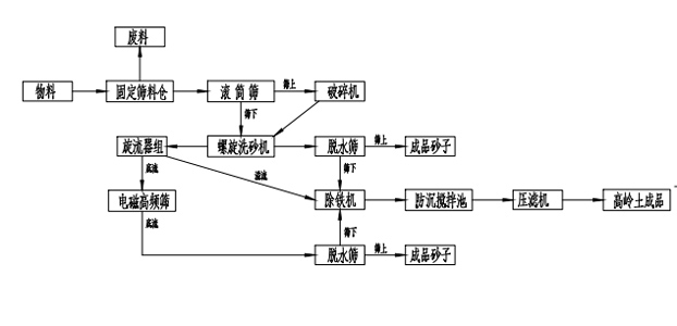 高嶺土生產(chǎn)線工藝流程 高嶺土生產(chǎn)線工藝流程