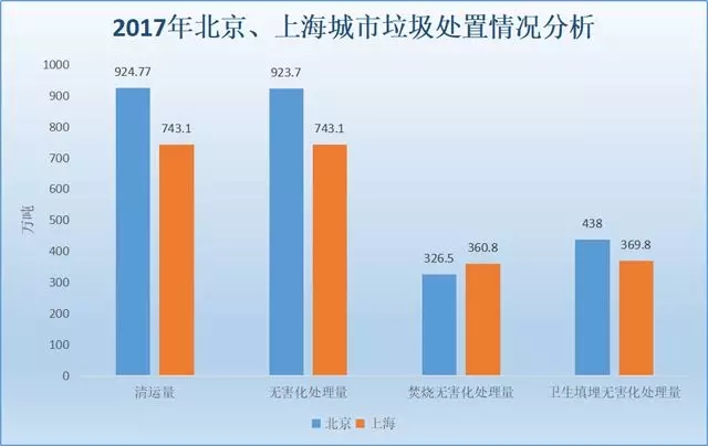 北京、上海兩地垃圾處置情況